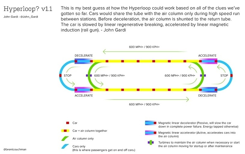 Tinker's Hyperloop Flow Chart