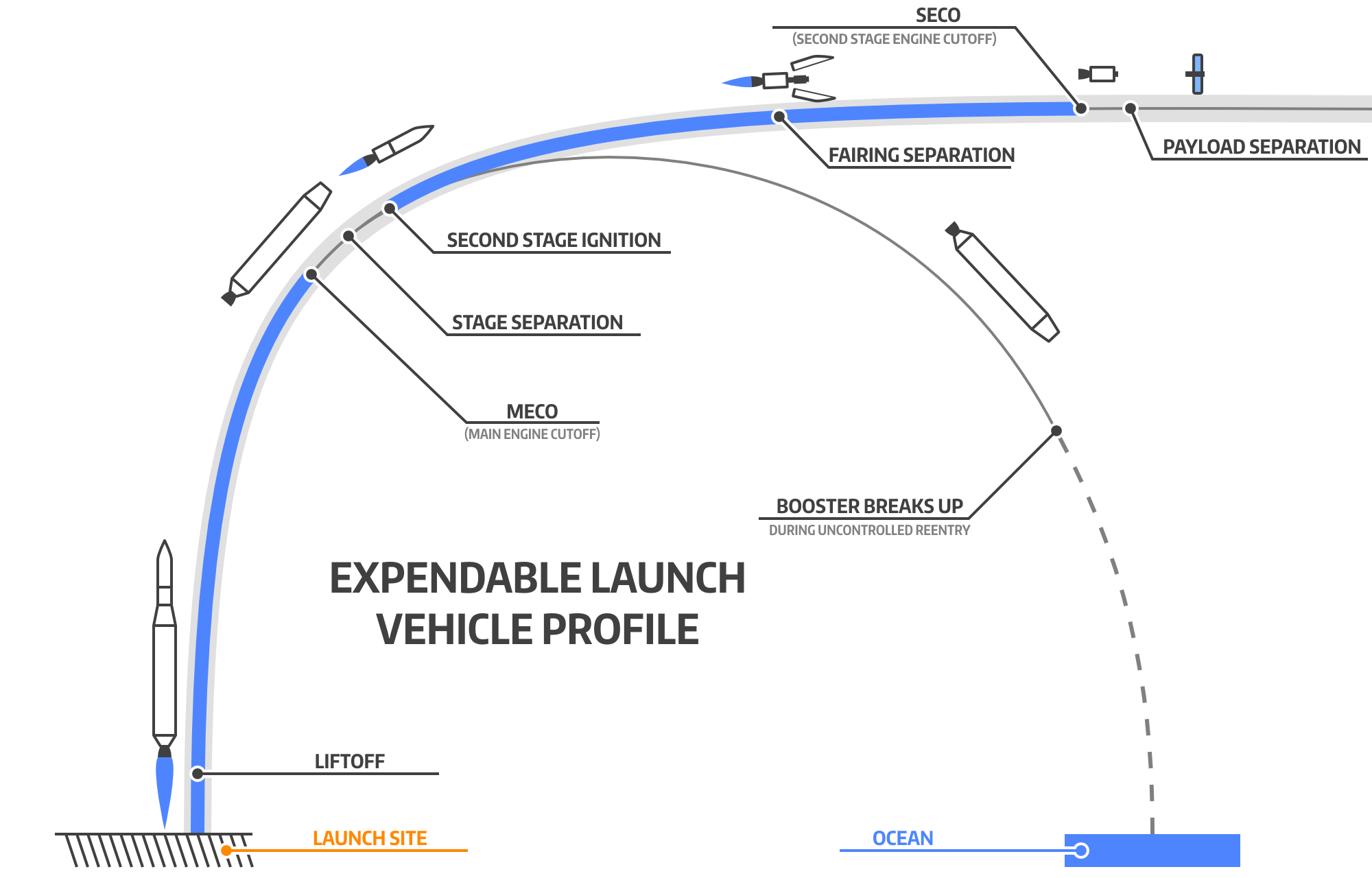 space shuttle orbit launch stages